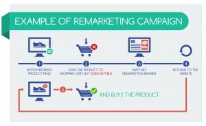 Remarketing Basics: Get Them To Come Back and Buy