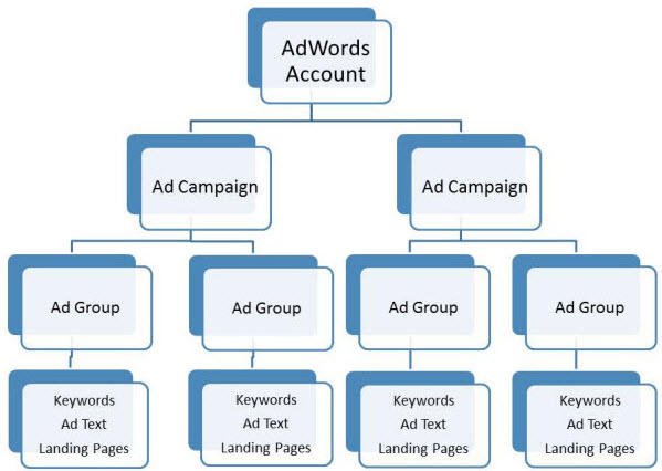 The ideal Google AdWords set up proposed by a Google Ads expert