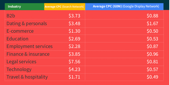 average cost per click google ads table