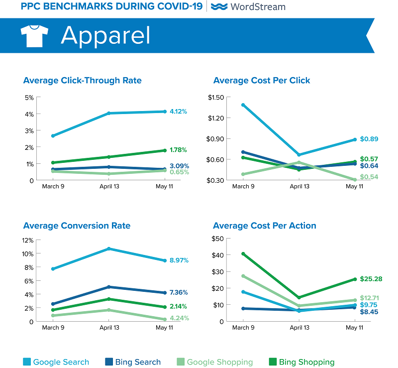 PPC benchmarks chart to show cost per click