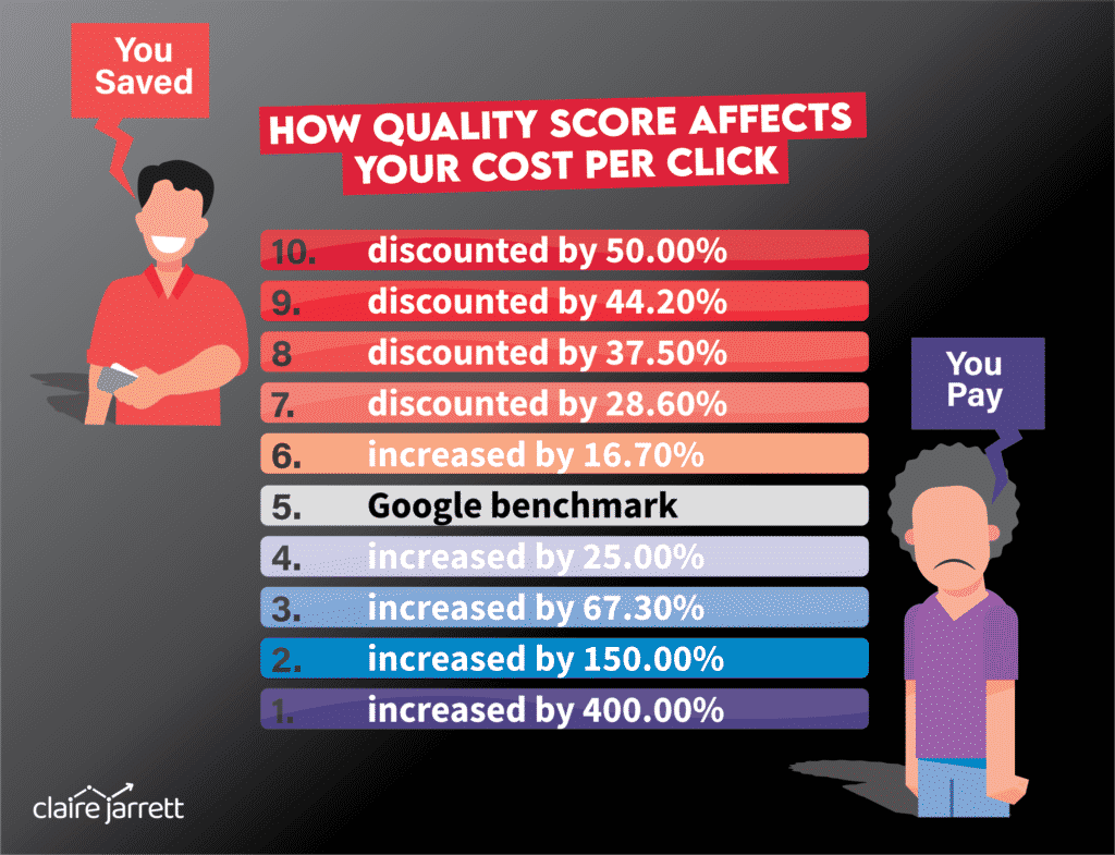 Impact of Quality Score on Cost Per Click image