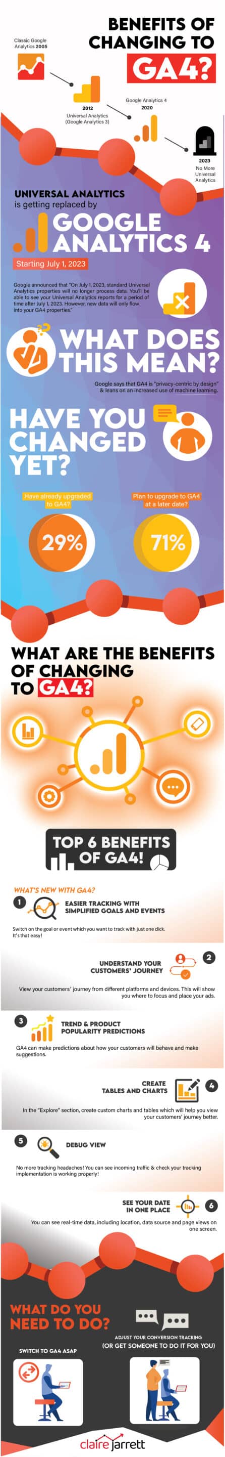 Top 6 benefits of Google Analytics 4 GA4 infographic
