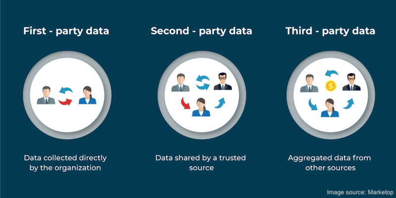 Explanation of first, second, and third-party data.