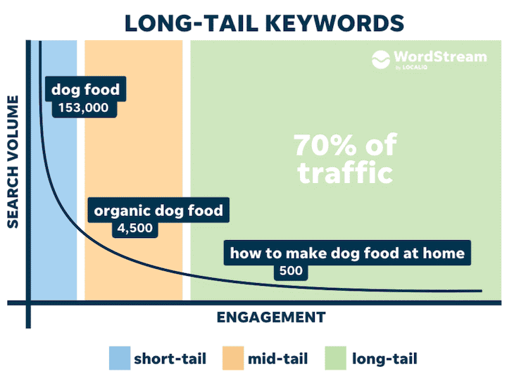 The importance of long-tail keywords for google ads budget for small business