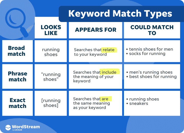 Google ads keyword match types