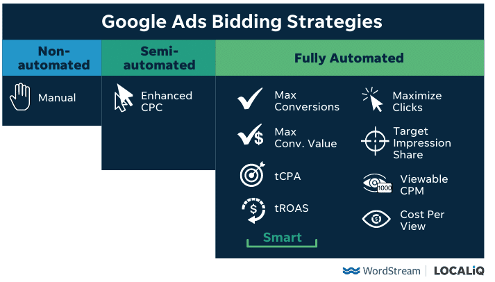 Different Google Ads bidding strategies