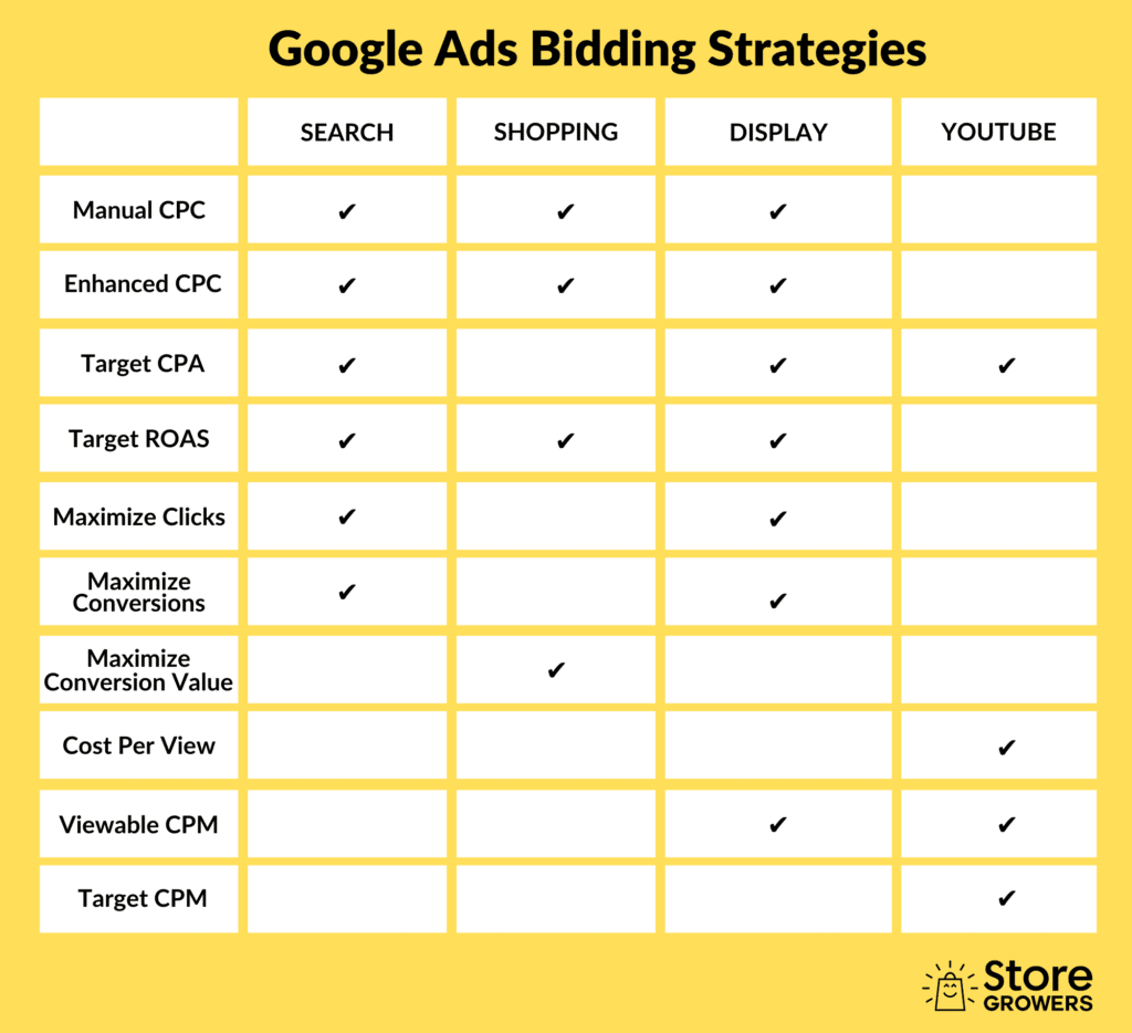 Google Ads bid strategies based on the placement channel