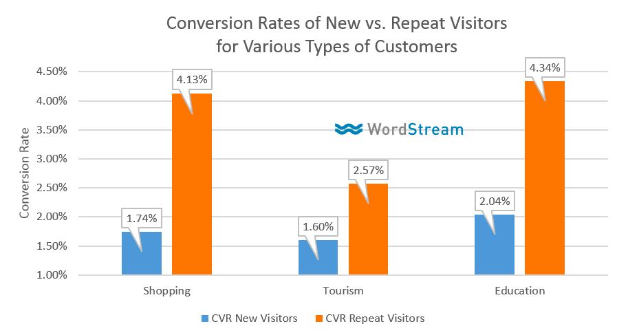 Charts showing that repeat visitors have higher conversion rates
