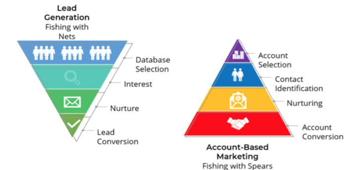 Image showing the difference between lead generation and account-based marketing