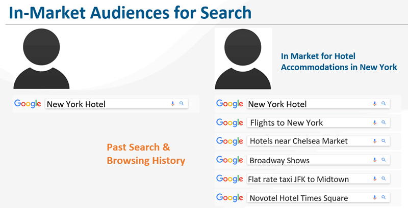How in-market audience targeting for Google Ads works