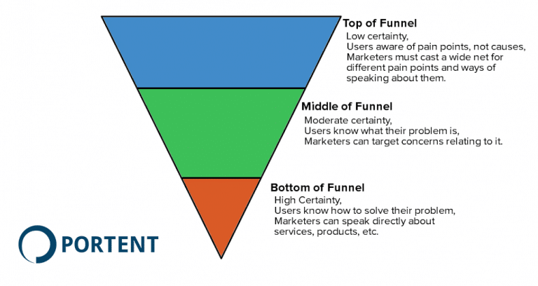 Marketing funnel example