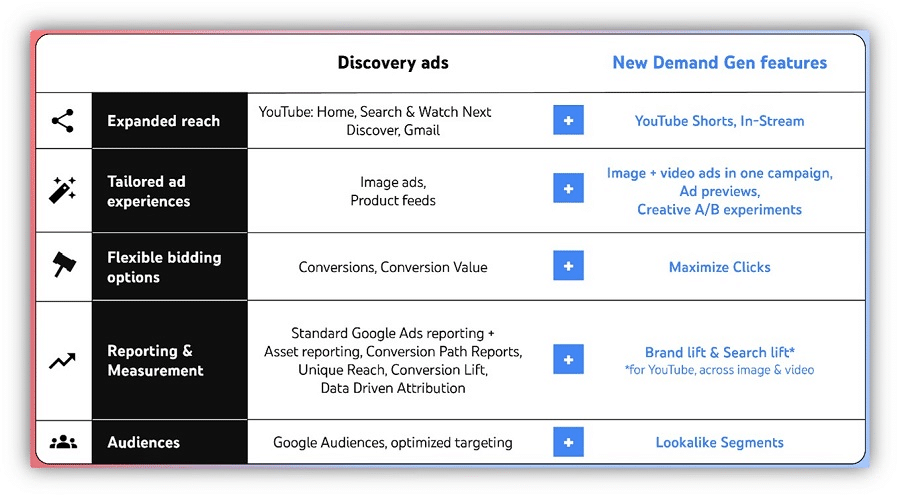 demand gen vs discovery ads google ads